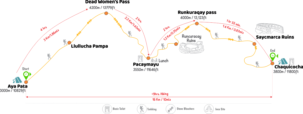 Map of the second day Inca trail.