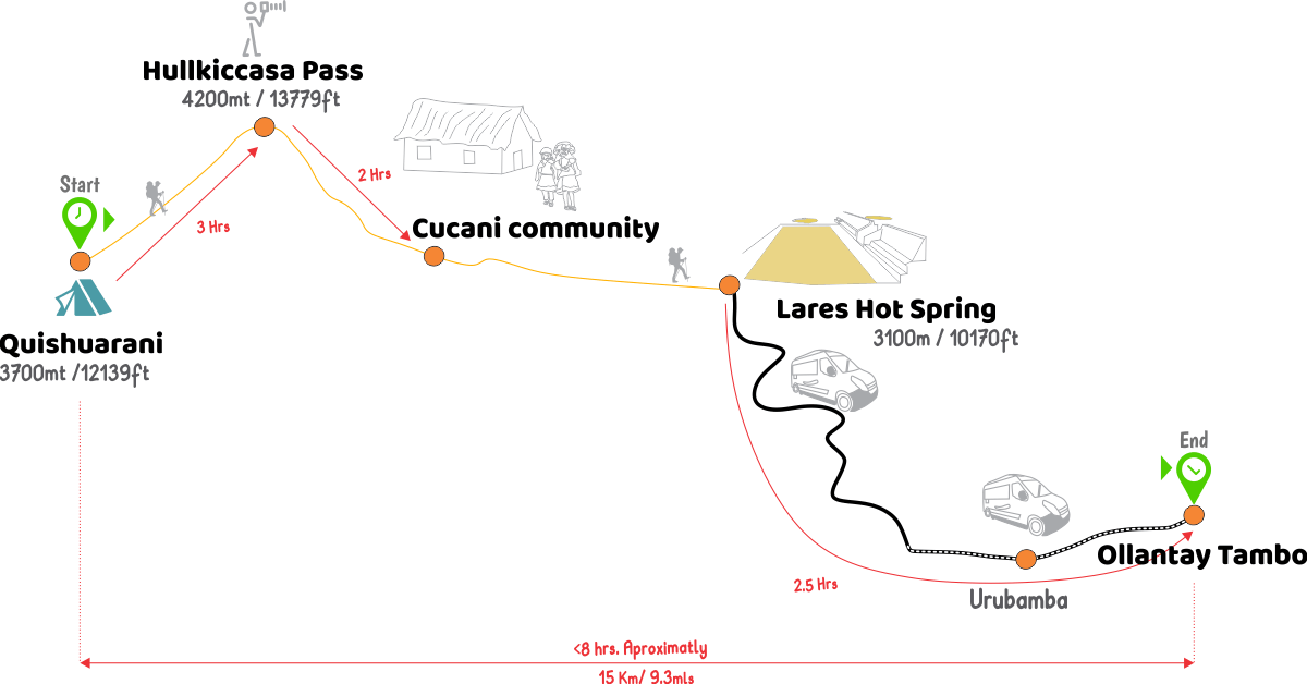 map of the third day of hiking in lares