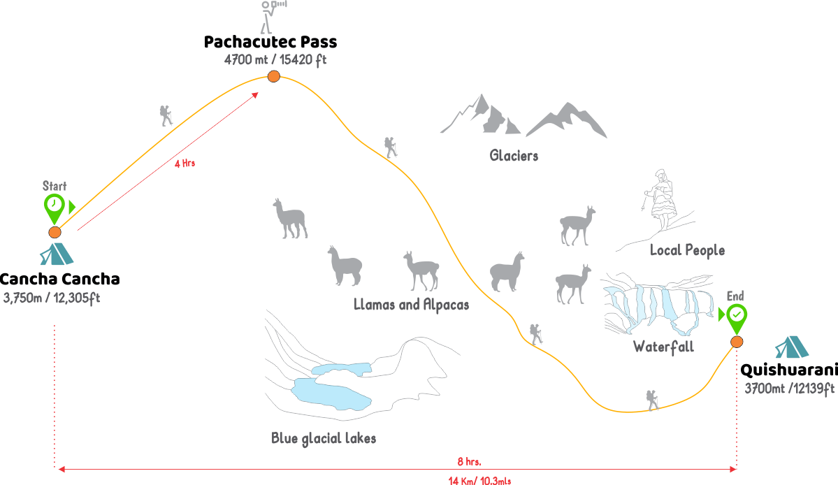 map of the second day of hiking in lares